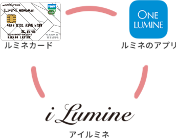 ルミネカード、ルミネのアプリONE LUMINE、アイルミネ連携イメージ