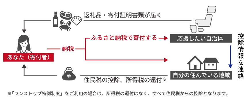ふるさと納税とは